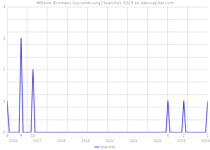Willems Bosmans (Luxembourg) Searches 2024 