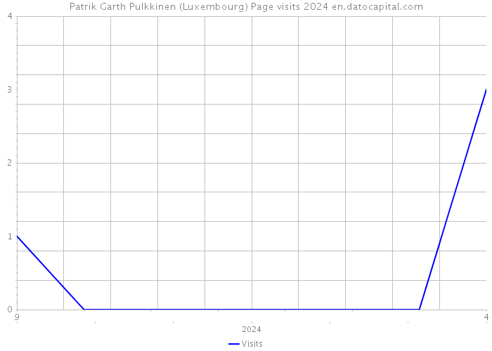 Patrik Garth Pulkkinen (Luxembourg) Page visits 2024 