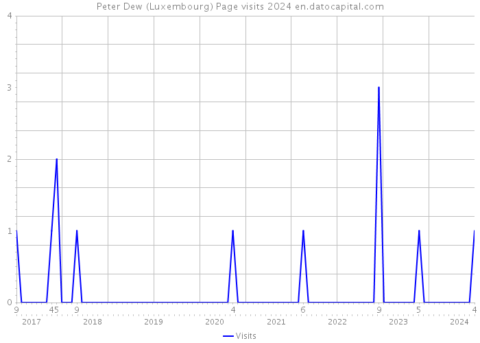Peter Dew (Luxembourg) Page visits 2024 