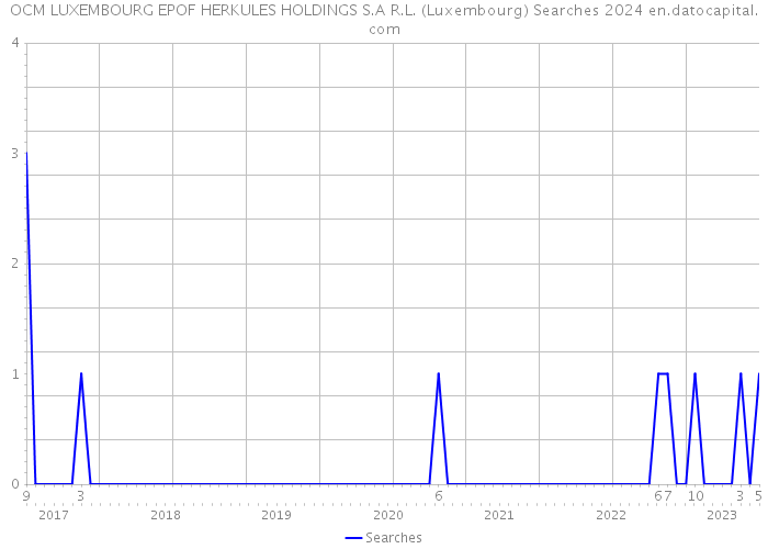 OCM LUXEMBOURG EPOF HERKULES HOLDINGS S.A R.L. (Luxembourg) Searches 2024 