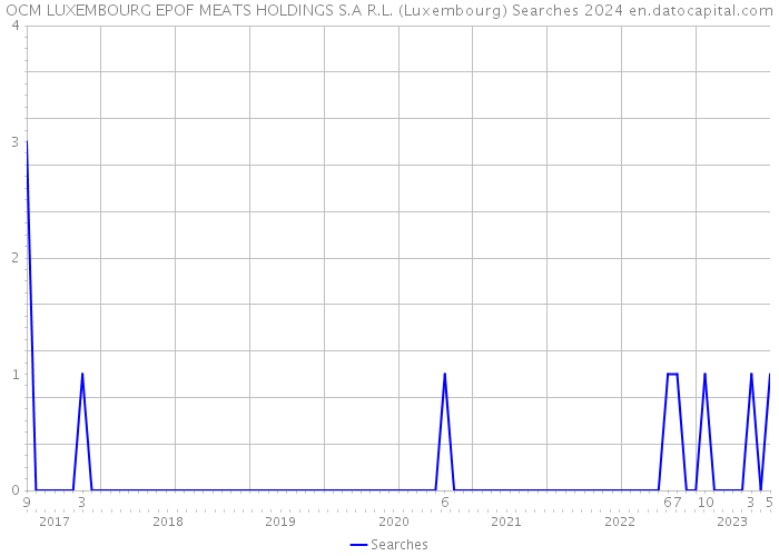 OCM LUXEMBOURG EPOF MEATS HOLDINGS S.A R.L. (Luxembourg) Searches 2024 