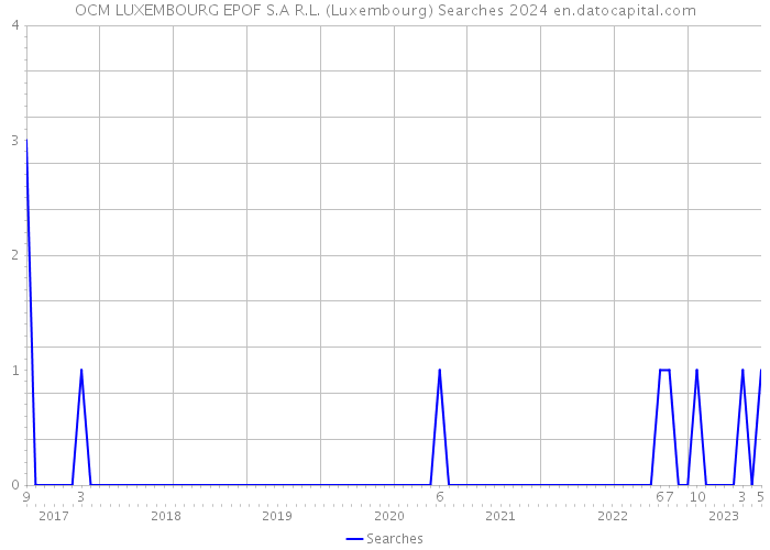 OCM LUXEMBOURG EPOF S.A R.L. (Luxembourg) Searches 2024 