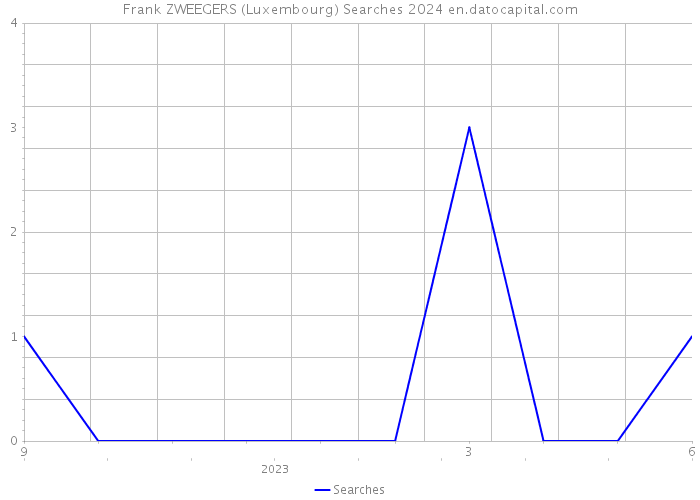 Frank ZWEEGERS (Luxembourg) Searches 2024 