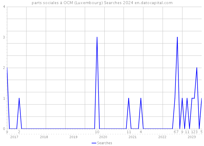 parts sociales à OCM (Luxembourg) Searches 2024 