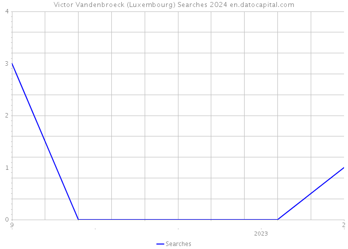Victor Vandenbroeck (Luxembourg) Searches 2024 