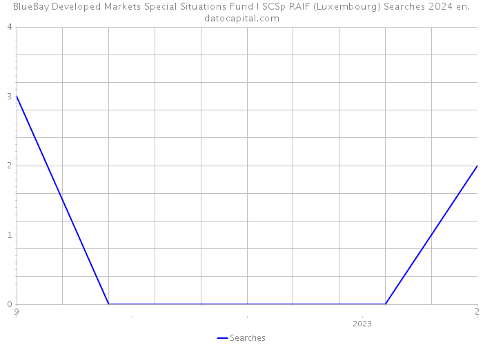 BlueBay Developed Markets Special Situations Fund I SCSp RAIF (Luxembourg) Searches 2024 