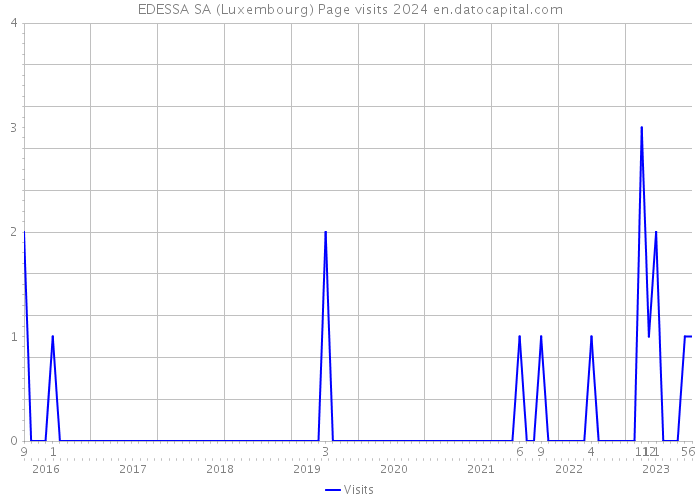 EDESSA SA (Luxembourg) Page visits 2024 