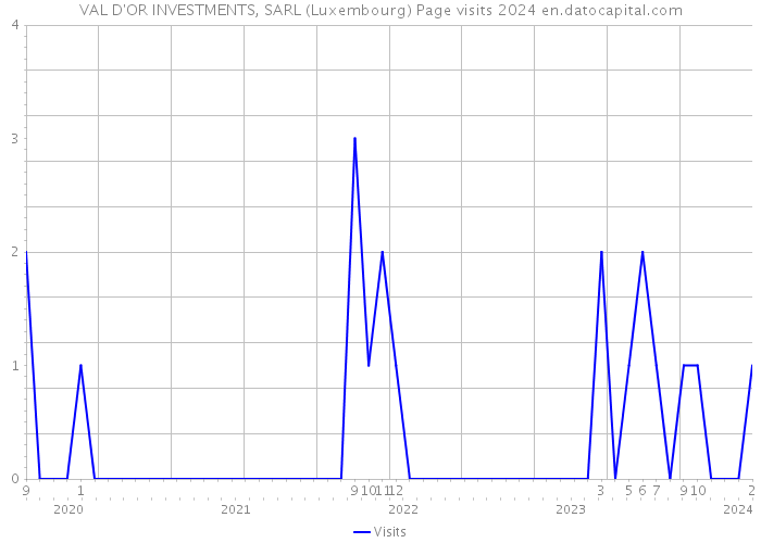 VAL D'OR INVESTMENTS, SARL (Luxembourg) Page visits 2024 
