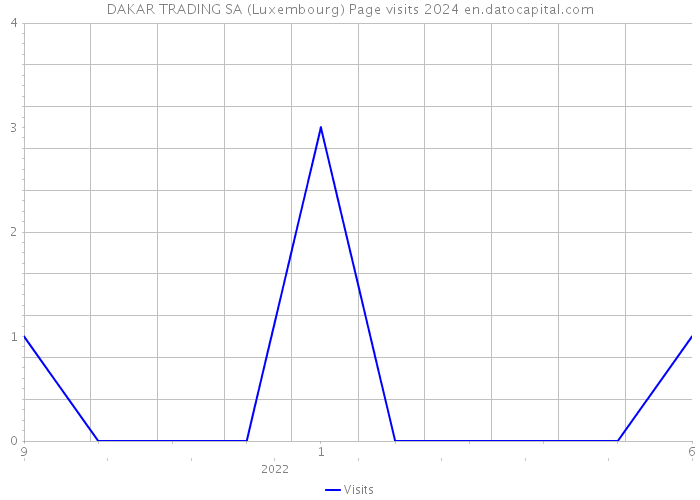 DAKAR TRADING SA (Luxembourg) Page visits 2024 