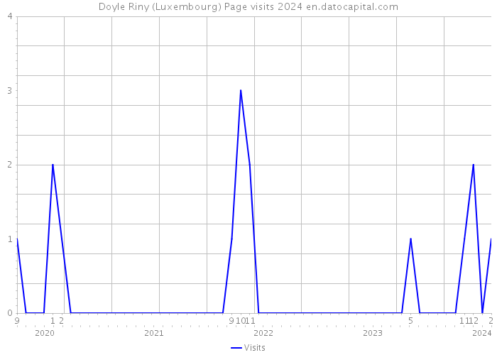 Doyle Riny (Luxembourg) Page visits 2024 