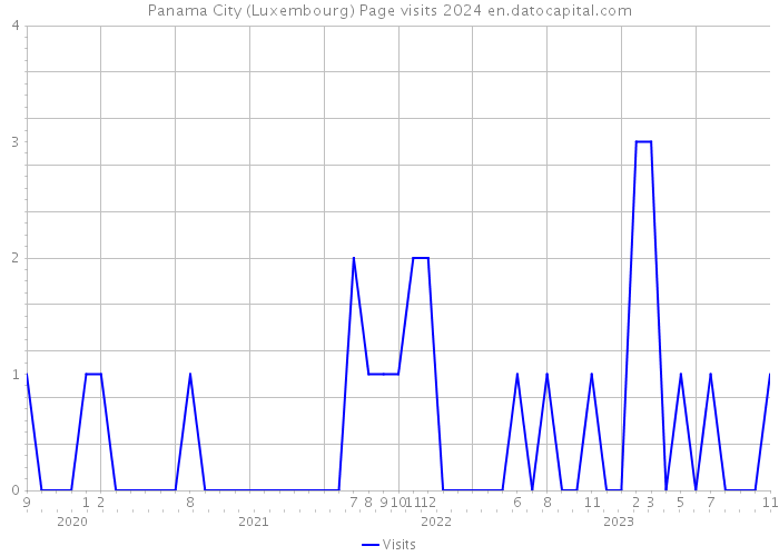 Panama City (Luxembourg) Page visits 2024 