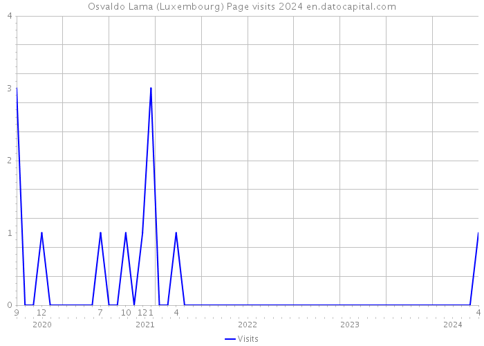 Osvaldo Lama (Luxembourg) Page visits 2024 