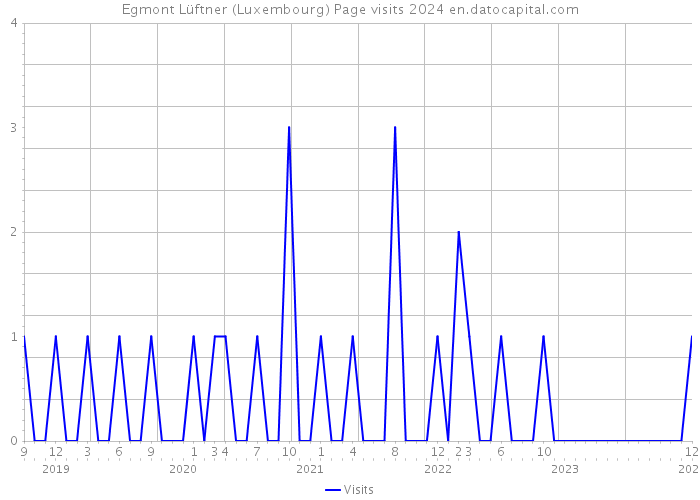 Egmont Lüftner (Luxembourg) Page visits 2024 