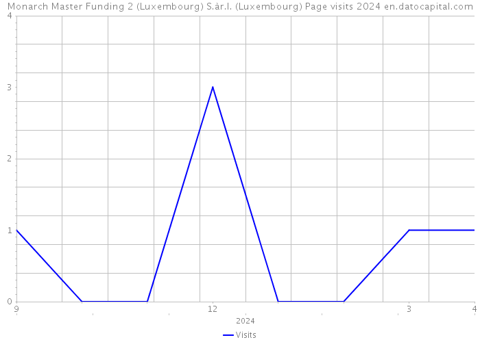 Monarch Master Funding 2 (Luxembourg) S.àr.l. (Luxembourg) Page visits 2024 