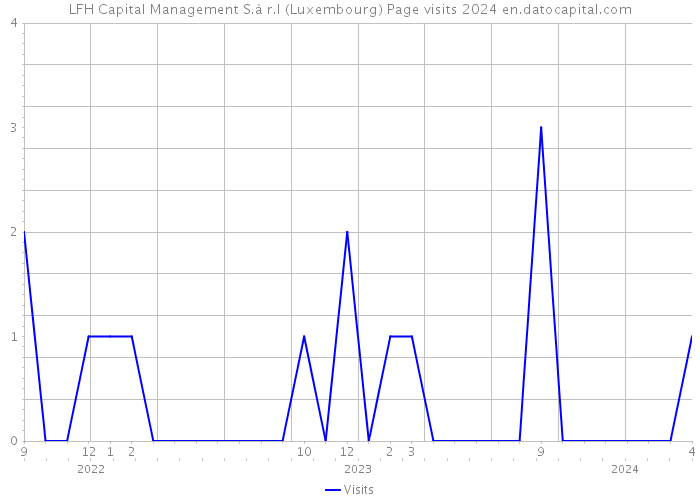 LFH Capital Management S.à r.l (Luxembourg) Page visits 2024 