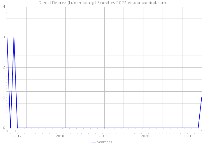 Daniel Deprez (Luxembourg) Searches 2024 