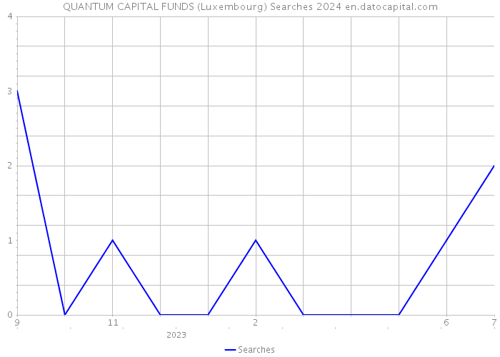 QUANTUM CAPITAL FUNDS (Luxembourg) Searches 2024 