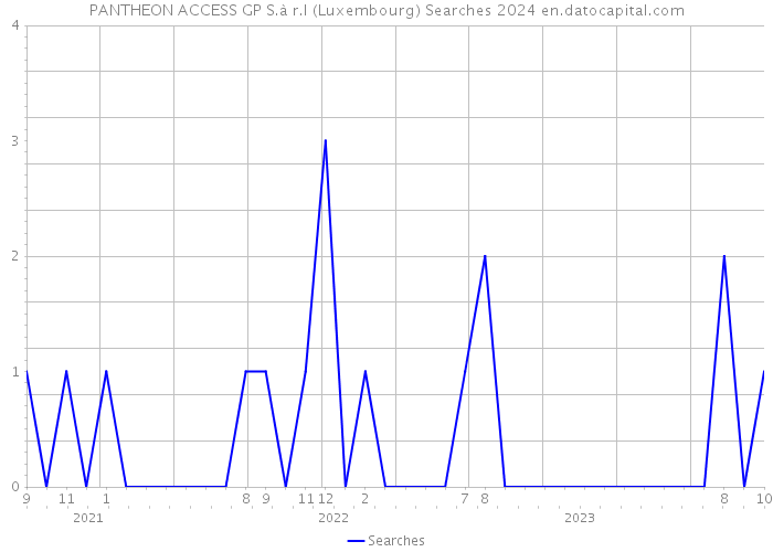 PANTHEON ACCESS GP S.à r.l (Luxembourg) Searches 2024 