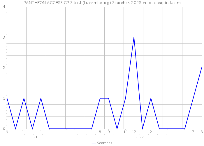 PANTHEON ACCESS GP S.à r.l (Luxembourg) Searches 2023 