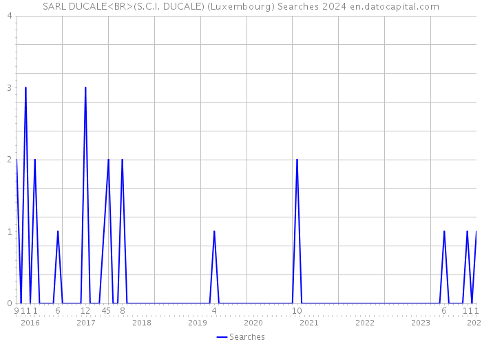 SARL DUCALE<BR>(S.C.I. DUCALE) (Luxembourg) Searches 2024 