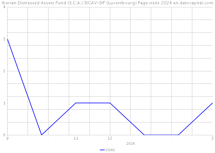Iberian Distressed Assets Fund (S.C.A.) SICAV-SIF (Luxembourg) Page visits 2024 