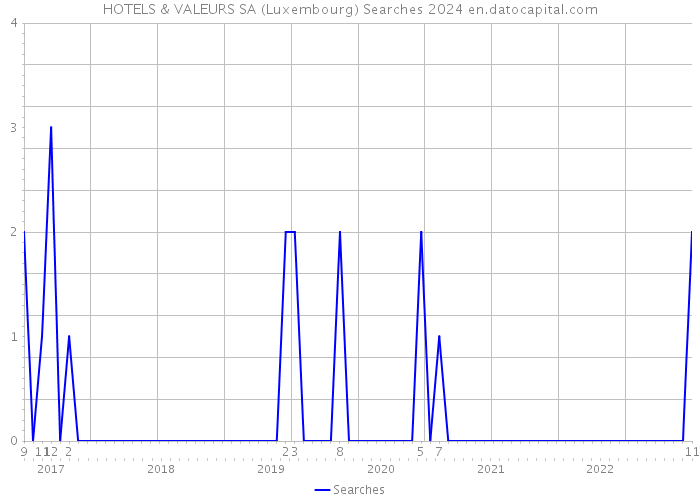 HOTELS & VALEURS SA (Luxembourg) Searches 2024 