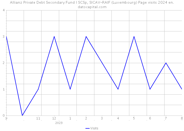 Allianz Private Debt Secondary Fund I SCSp, SICAV-RAIF (Luxembourg) Page visits 2024 
