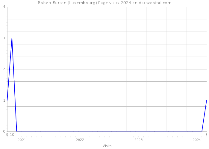 Robert Burton (Luxembourg) Page visits 2024 