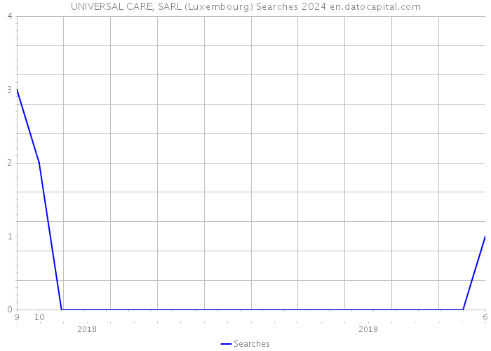 UNIVERSAL CARE, SARL (Luxembourg) Searches 2024 