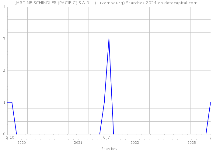 JARDINE SCHINDLER (PACIFIC) S.A R.L. (Luxembourg) Searches 2024 