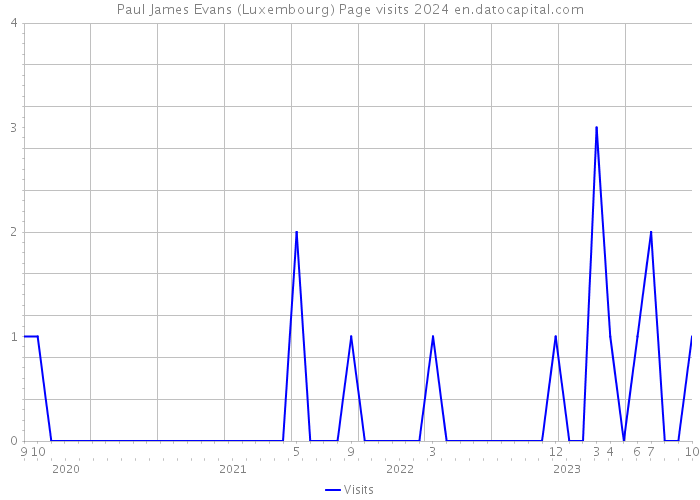 Paul James Evans (Luxembourg) Page visits 2024 