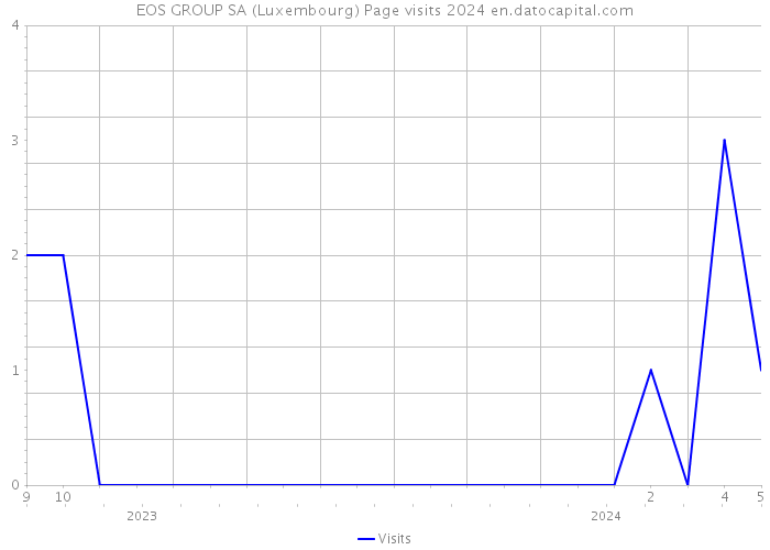 EOS GROUP SA (Luxembourg) Page visits 2024 