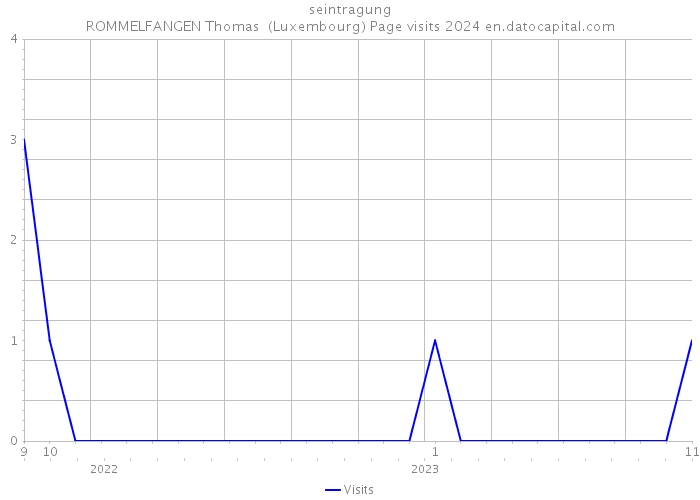 seintragung ROMMELFANGEN Thomas (Luxembourg) Page visits 2024 
