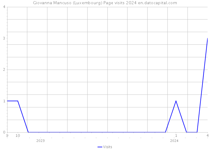 Giovanna Mancuso (Luxembourg) Page visits 2024 