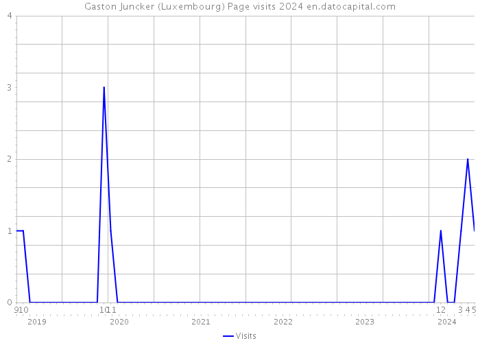 Gaston Juncker (Luxembourg) Page visits 2024 