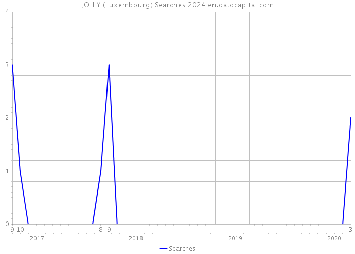 JOLLY (Luxembourg) Searches 2024 