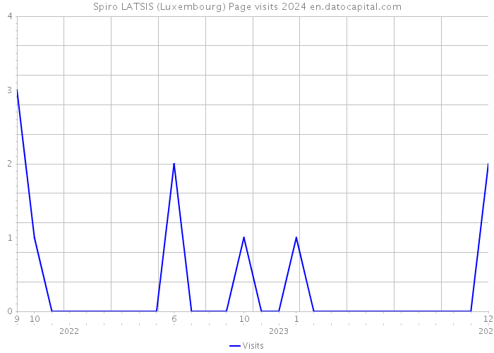 Spiro LATSIS (Luxembourg) Page visits 2024 