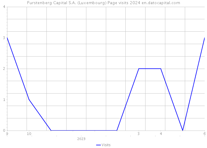Furstenberg Capital S.A. (Luxembourg) Page visits 2024 