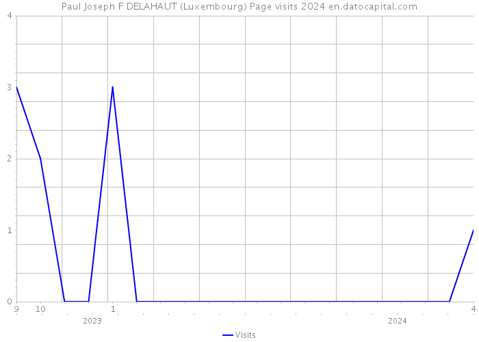 Paul Joseph F DELAHAUT (Luxembourg) Page visits 2024 