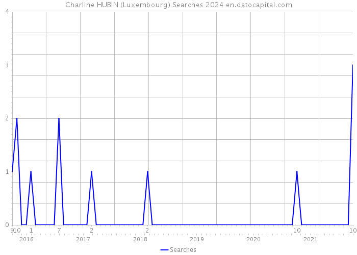 Charline HUBIN (Luxembourg) Searches 2024 