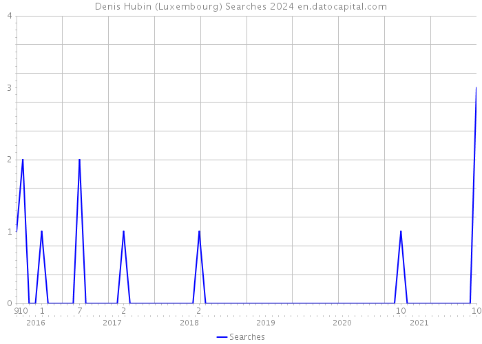 Denis Hubin (Luxembourg) Searches 2024 