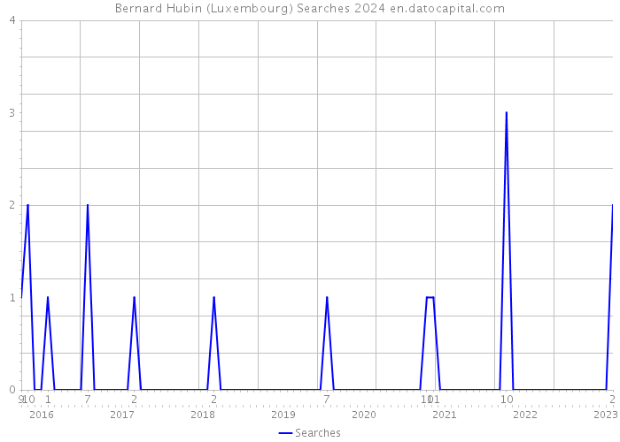 Bernard Hubin (Luxembourg) Searches 2024 