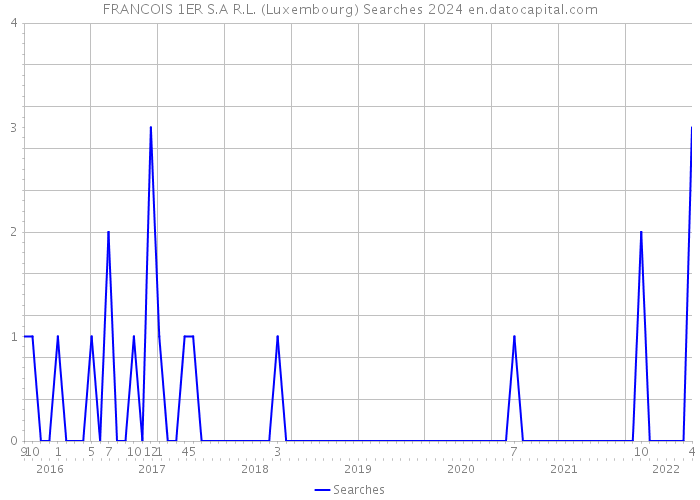 FRANCOIS 1ER S.A R.L. (Luxembourg) Searches 2024 