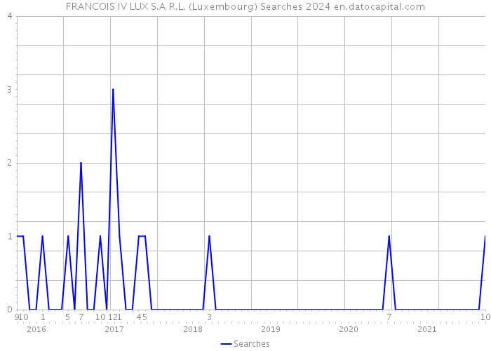 FRANCOIS IV LUX S.A R.L. (Luxembourg) Searches 2024 