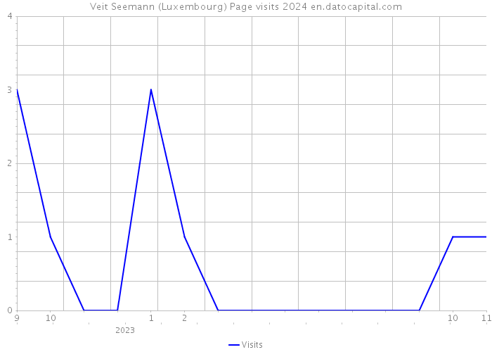 Veit Seemann (Luxembourg) Page visits 2024 