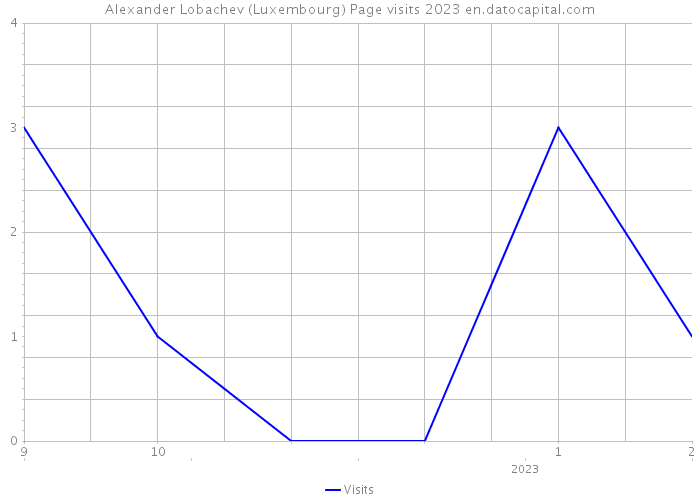 Alexander Lobachev (Luxembourg) Page visits 2023 