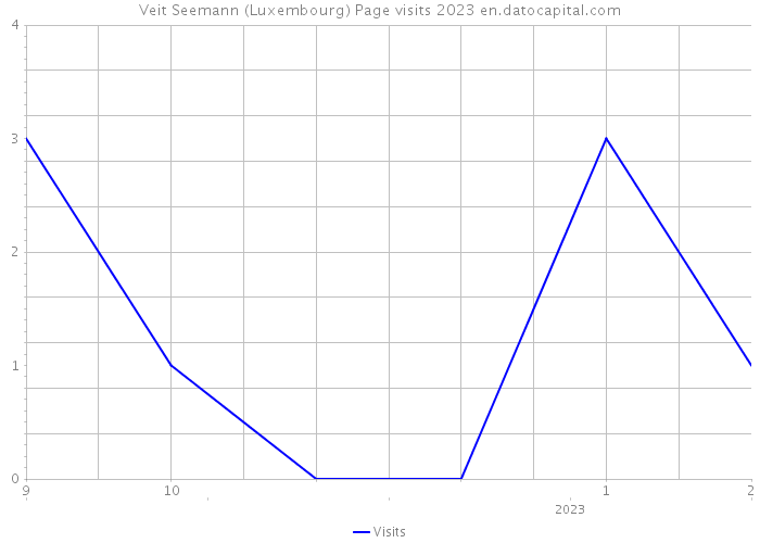 Veit Seemann (Luxembourg) Page visits 2023 