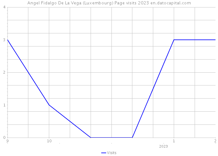 Angel Fidalgo De La Vega (Luxembourg) Page visits 2023 