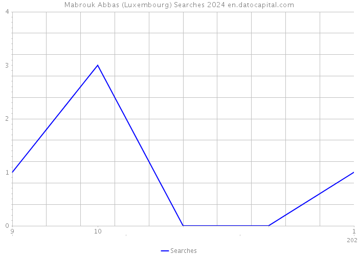 Mabrouk Abbas (Luxembourg) Searches 2024 