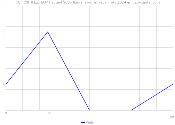 CG FCSF II Lux EUR Hedged SCSp (Luxembourg) Page visits 2024 
